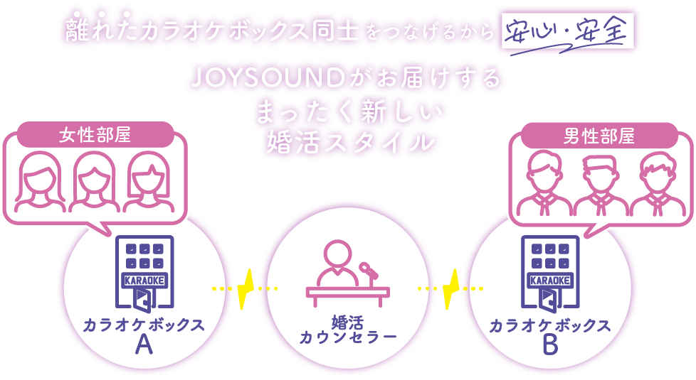 離れたカラオケボックス同士をつなげるから安心・安全